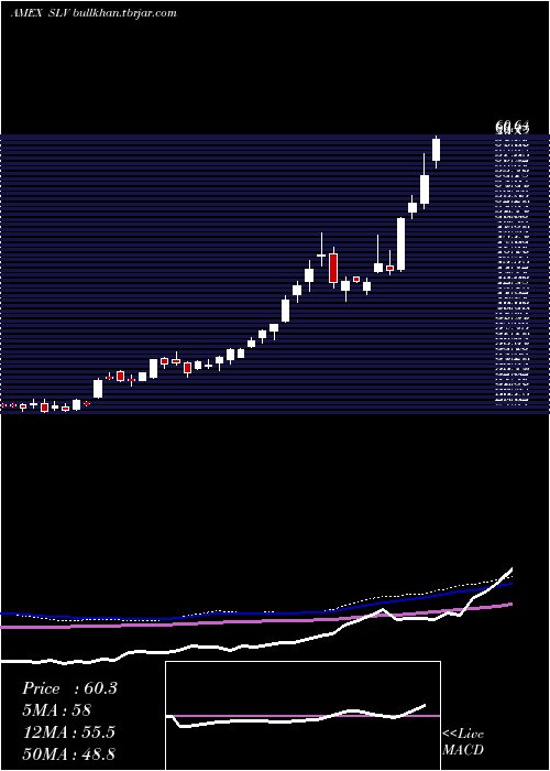  weekly chart SilverTrust