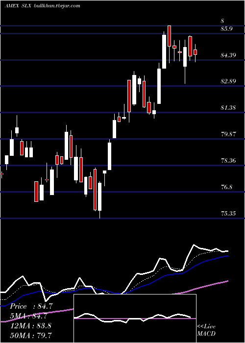  Daily chart SteelEtf
