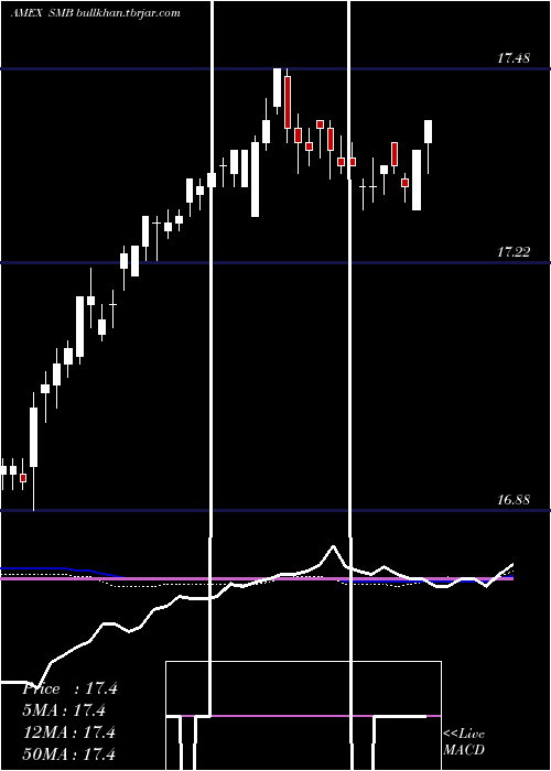  weekly chart ShortMunicipal