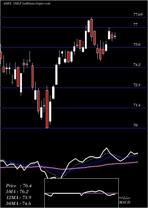  Daily chart IsharesFactorselect