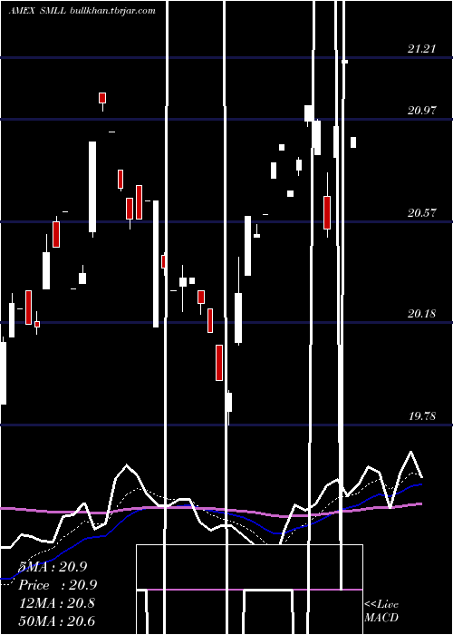  Daily chart DirexiionDaily