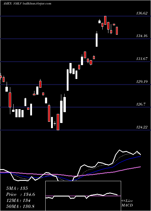  Daily chart SpdrRussell