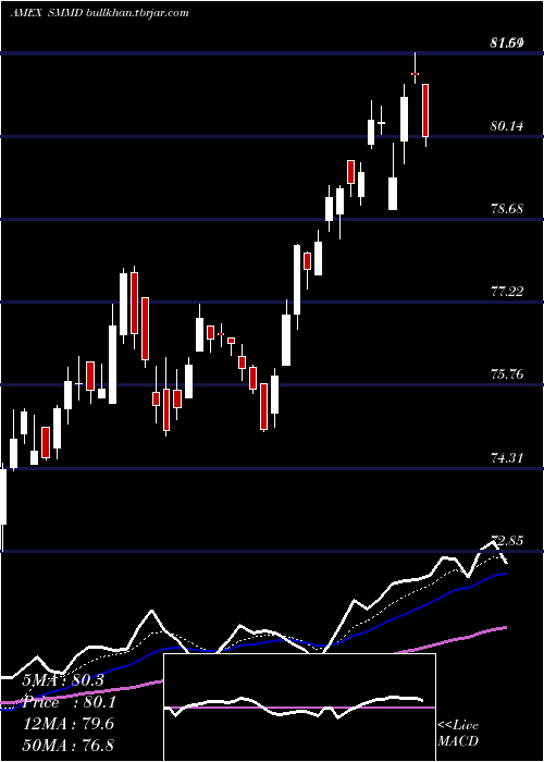 Daily chart Russell2500
