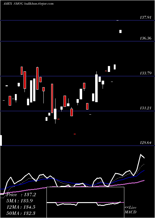  Daily chart VaneckVectors