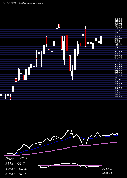  Daily chart SemiconductorBull