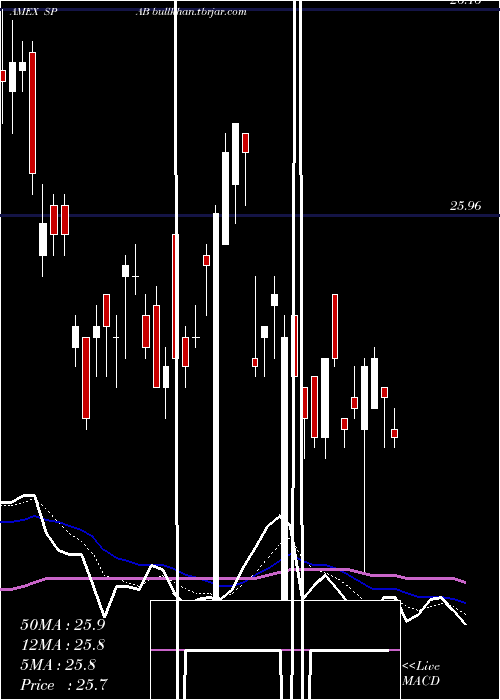  Daily chart SpdrAggregate