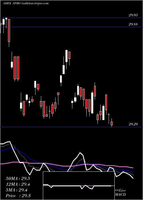  Daily chart IssuerScd