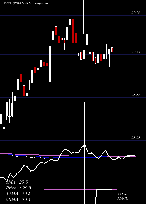  weekly chart IssuerScd