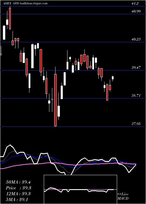  Daily chart SimplifyUs