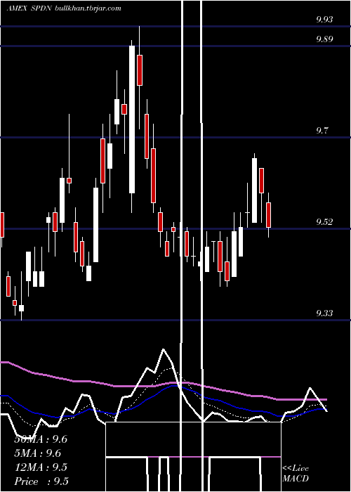  Daily chart DirexionDaily