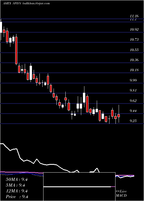  weekly chart DirexionDaily