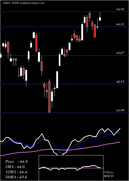  Daily chart SpdrWorld