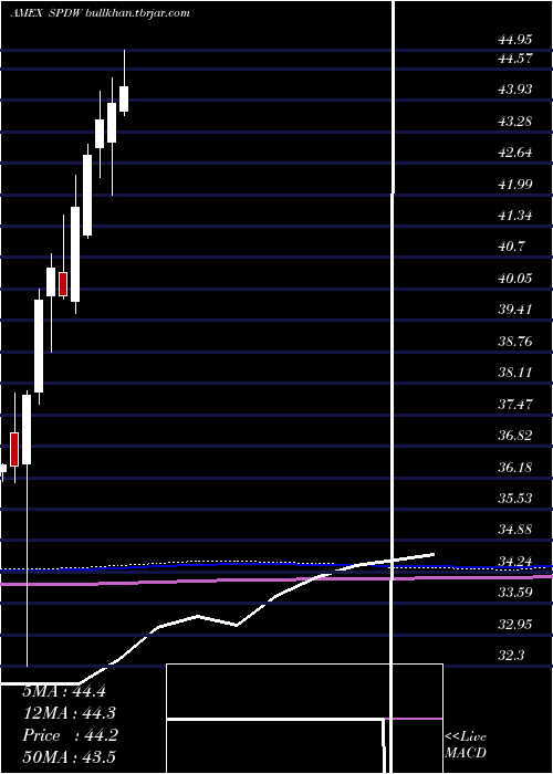  monthly chart SpdrWorld