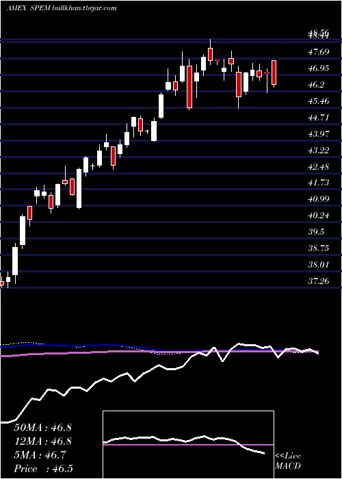  weekly chart SpdrEmerging