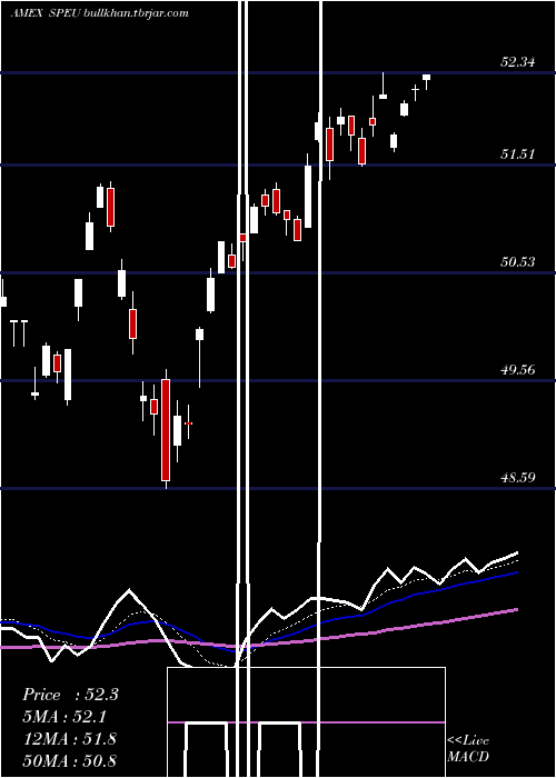  Daily chart StoxxEurope