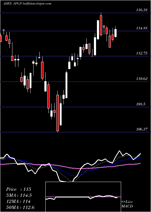  Daily chart InvescoS
