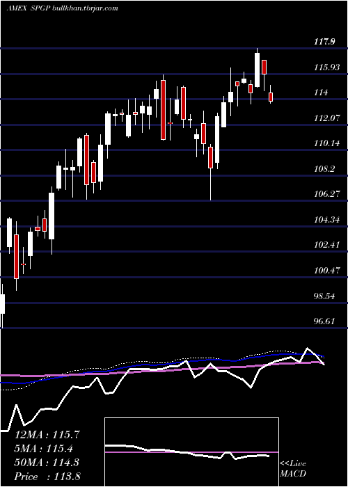  weekly chart InvescoS