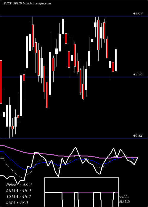  Daily chart PowersharesS