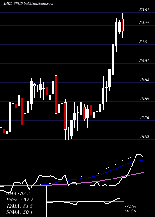  weekly chart PowersharesS
