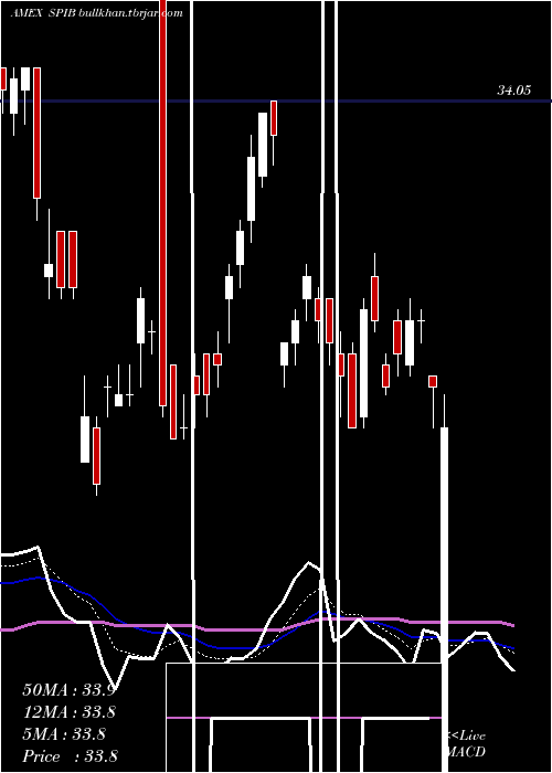  Daily chart SpdrIntermediate