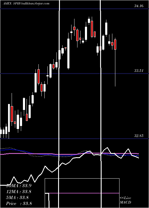  weekly chart SpdrIntermediate