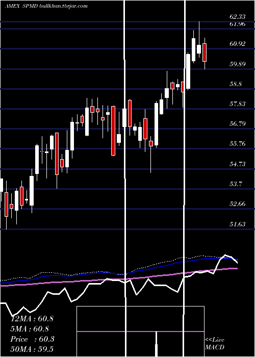  weekly chart SpdrMid