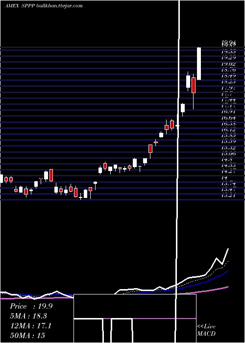  Daily chart SprottPhysical