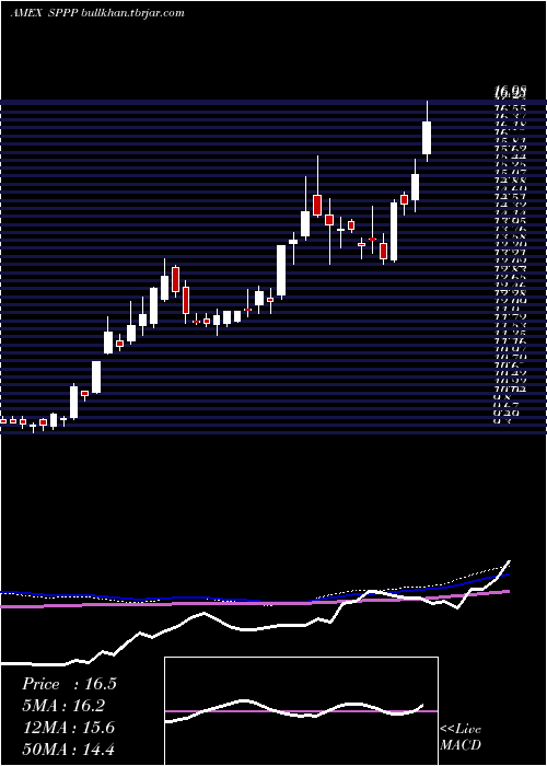  weekly chart SprottPhysical