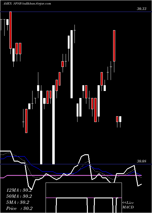  Daily chart SpdrShort