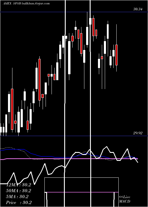  weekly chart SpdrShort