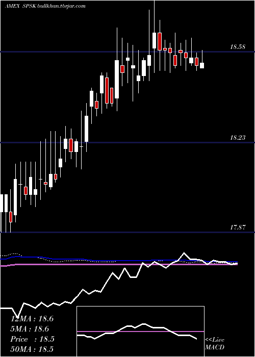  weekly chart TidalSp