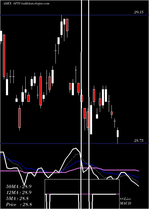  Daily chart IntermTerm