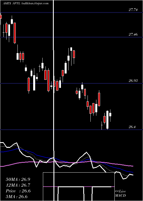  Daily chart SpdrLong