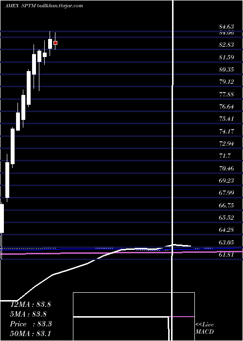  monthly chart SpdrTotal