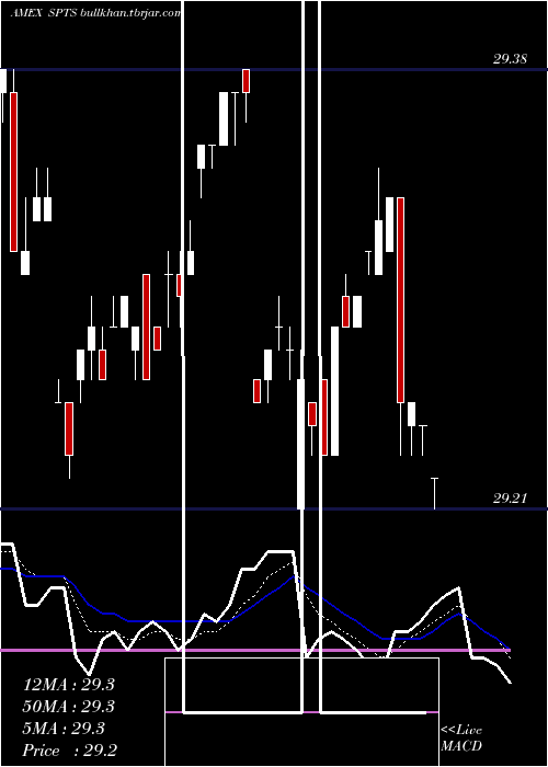  Daily chart SpdrShort