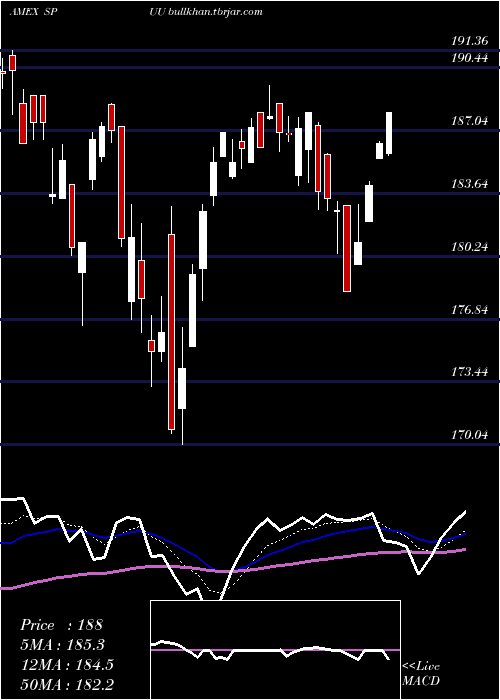  Daily chart DirexionDaily