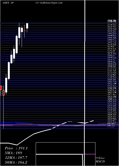  monthly chart DirexionDaily