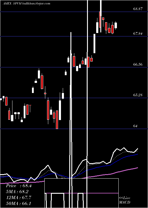  Daily chart InvescoS