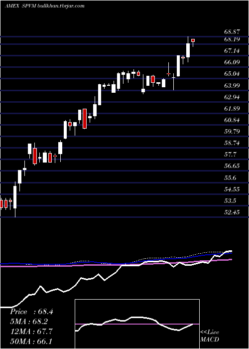  weekly chart InvescoS