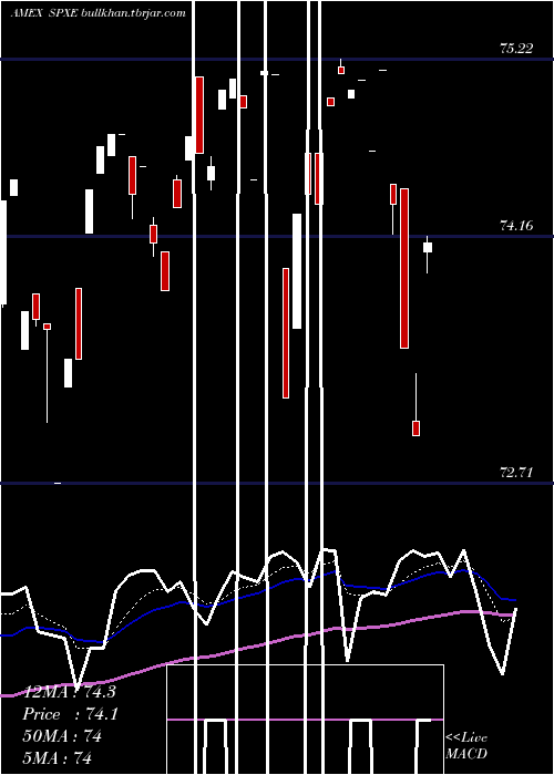  Daily chart ProsharesS