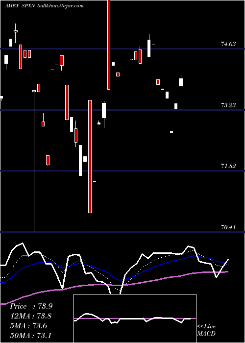  Daily chart ProsharesS