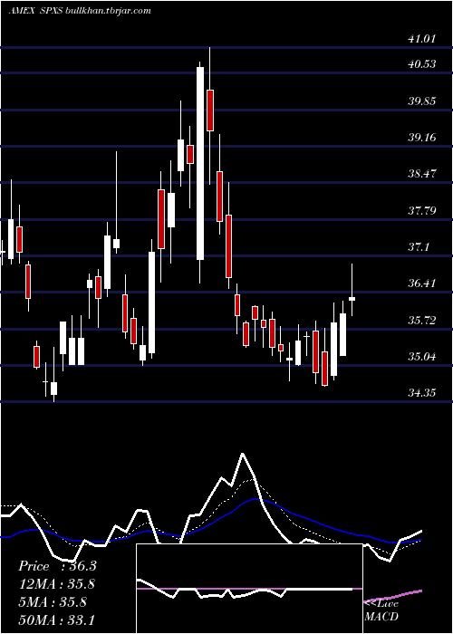  Daily chart DirexionDaily