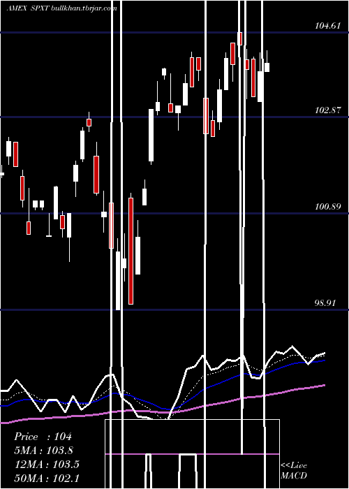  Daily chart ProsharesS