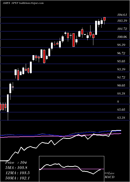  weekly chart ProsharesS