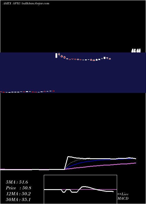  Daily chart UltraproShort