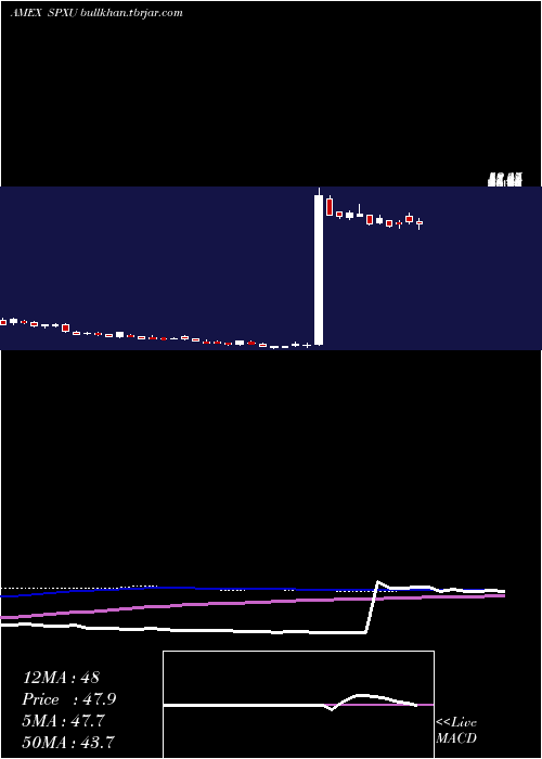  weekly chart UltraproShort