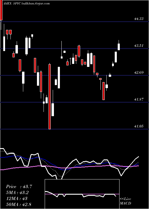  Daily chart SimplifyUs