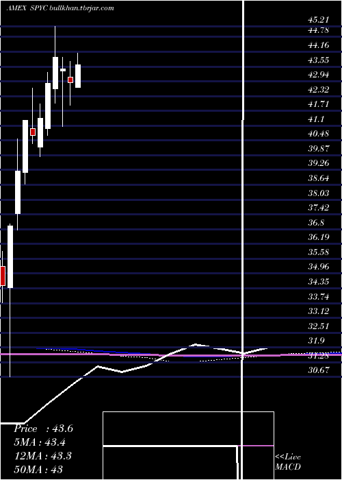  monthly chart SimplifyUs