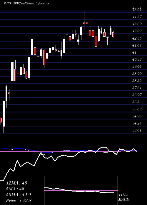  weekly chart SimplifyUs
