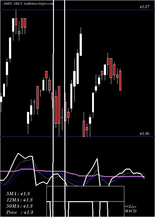  Daily chart SpdrBlackstone